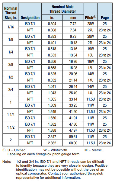 Bsp And Npt Thread Size Chart