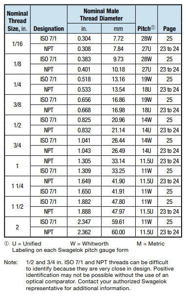 Bsp Thread Pitch Chart