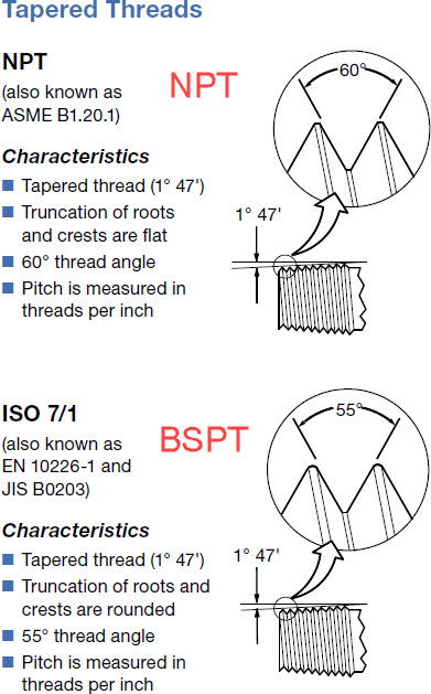 The 4 best known pipe thread types at a glance ( NPT, NPTF, BSP, BSPT )  - Threading tools guide